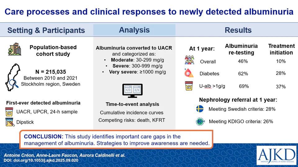 Care processes and clinical responses to newly detected albuminuria; the Stockholm CREAtinine Measurements (SCREAM) project