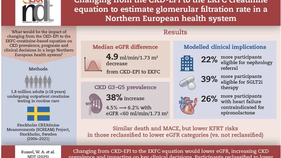 Changing from the CKD-EPI to the EKFC creatinine equation to estimate glomerular filtration rate in adults in a Northern European health system