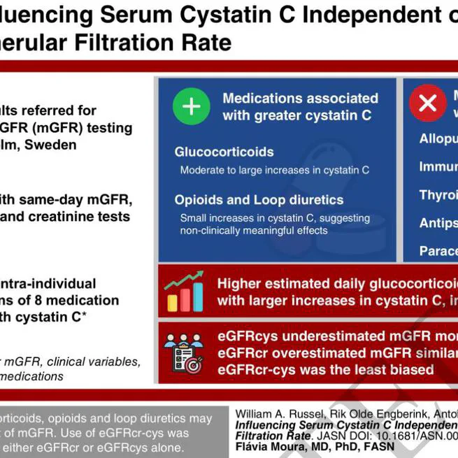 Medications Influencing Serum Cystatin C Independent of Measured Glomerular Filtration Rate