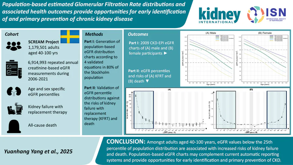 Population-based estimated Glomerular Filtration Rate distributions and associated health outcomes provide opportunities for early identification of and primary prevention of chronic kidney disease